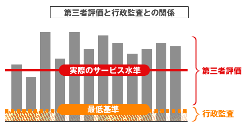 第三者評価と行政監査との関係